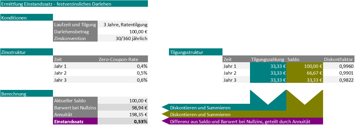 Einstandszinssatz