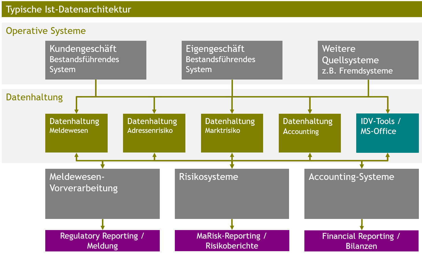 Ist-Datenarchitektur