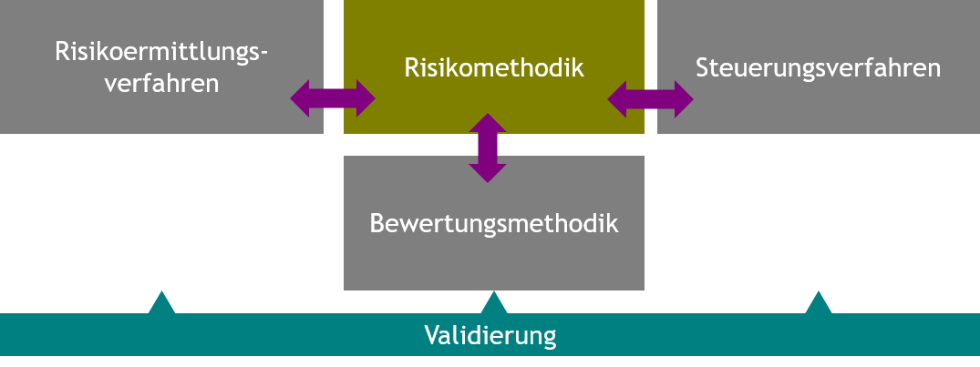 Risikomethodik