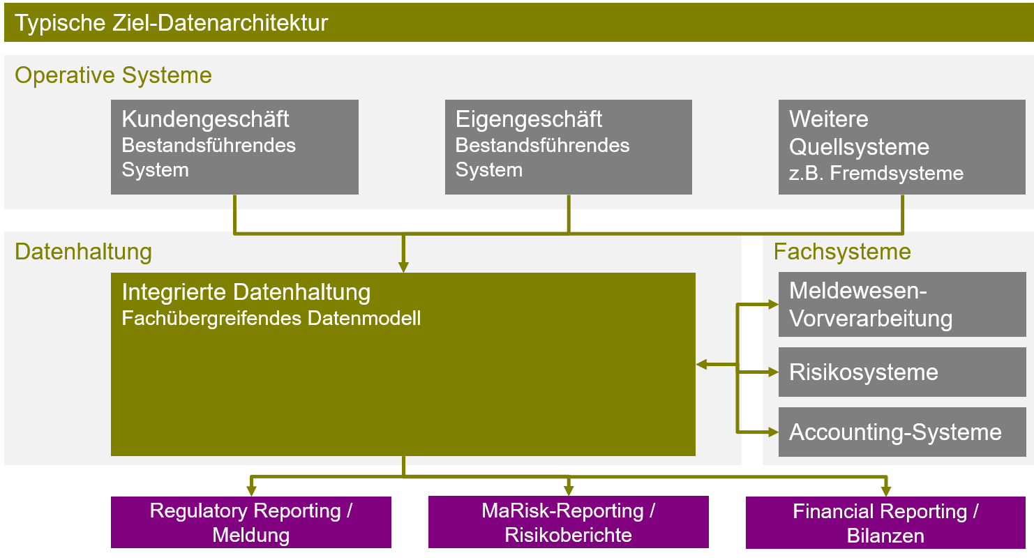 Ziel-Datenarchitektur